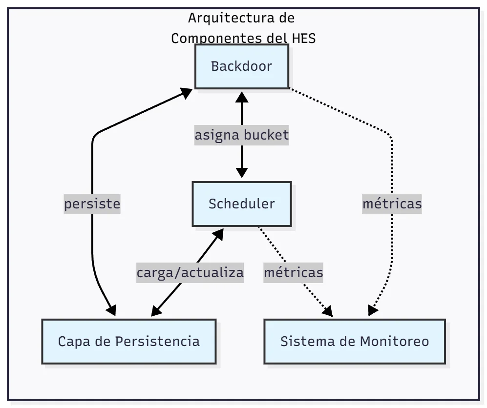 Diagrama de la arquitectura del HES: el backdoor recibe los mensajes, asigna bucket al scheduler, ambos persisten en la capa de persistencia y reportan al sistema de monitoreo