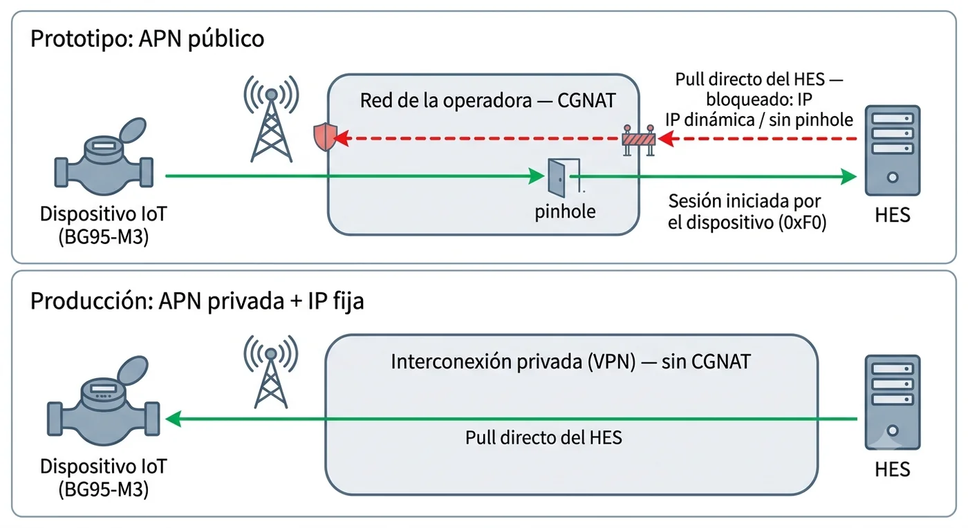 Comparación de topologías: sobre APN público el pull directo del HES queda bloqueado por el CGNAT y la sesión la inicia el dispositivo; con APN privada e IP fija el pull directo funciona