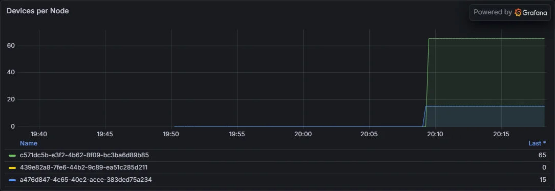 Panel de Grafana mostrando la distribución de dispositivos entre los nodos del clúster